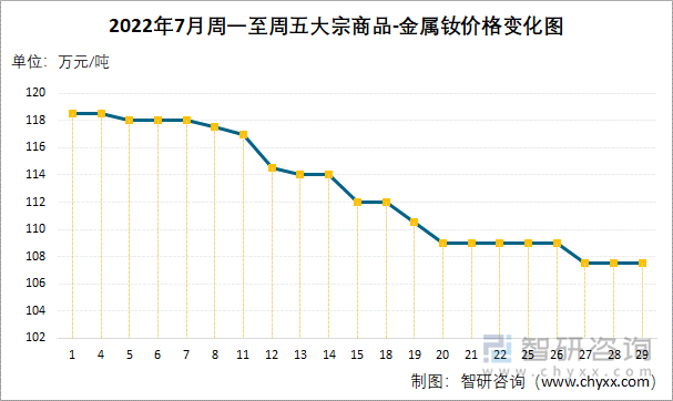 2022年7月周一至周五大宗商品-金属钕价格变化图