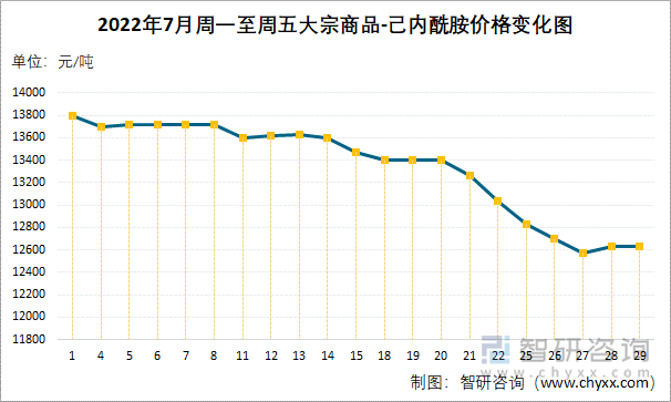 2022年7月周一至周五大宗商品-己内酰胺价格变化图