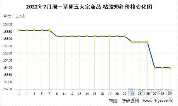 2022年7月周一至周五大宗商品-粘胶短纤价格变化图