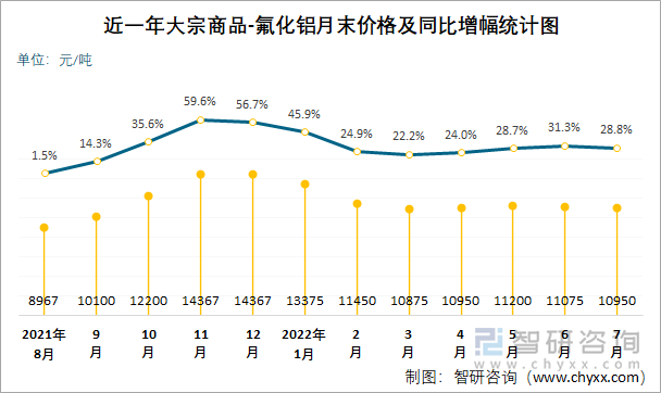 近一年大宗商品-氟化铝月末价格及同比增幅统计图