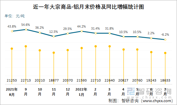 近一年大宗商品-铝月末价格及同比增幅统计图