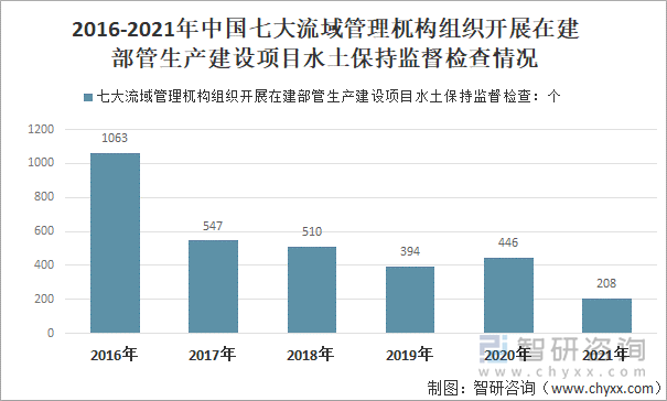 2016-2021年中国七大流域管理杌构组织开展在建部管生产建设项目水土保持监督检查情况