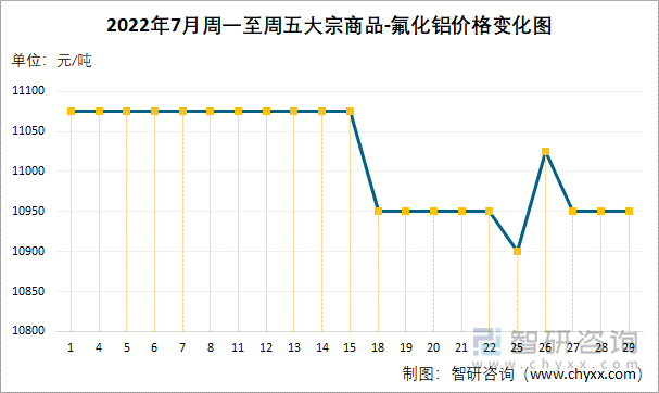 2022年7月周一至周五大宗商品-氟化铝价格变化图