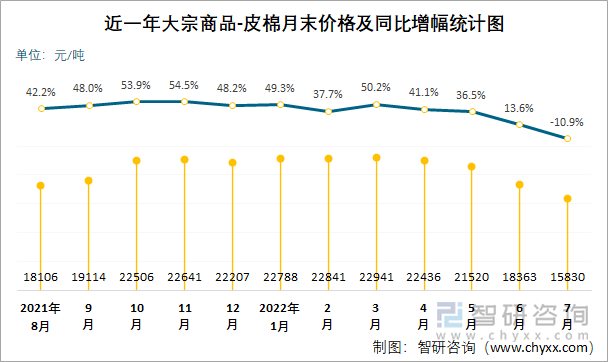 近一年大宗商品-皮棉月末价格及同比增幅统计图