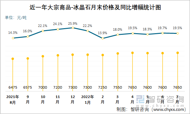 近一年大宗商品-冰晶石月末价格及同比增幅统计图