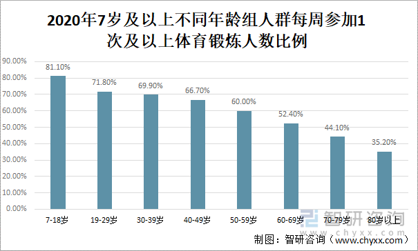 2020年7岁及以上不同年龄组人群每周参加1次及以上体育锻炼人数比例