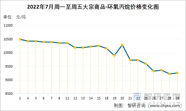 2022年7月周一至周五大宗商品-环氧丙烷价格变化图