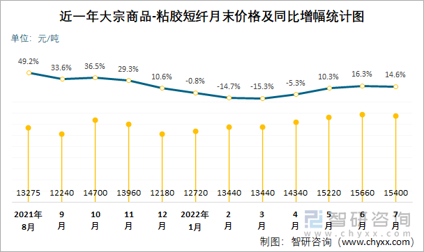 近一年大宗商品-粘胶短纤月末价格及同比增幅统计图