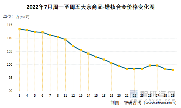 2022年7月周一至周五大宗商品-镨钕合金价格变化图