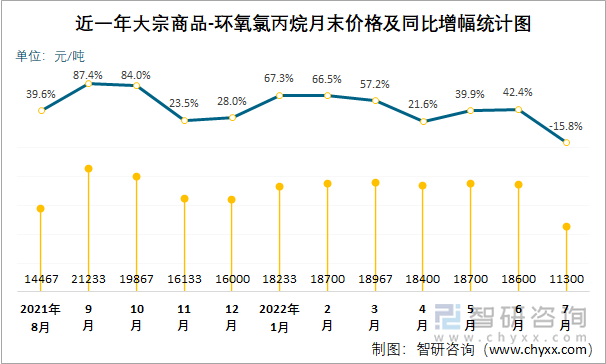 近一年大宗商品-环氧氯丙烷月末价格及同比增幅统计图