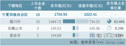 2022年7月宁夏回族自治区各地级行政区A股上市企业情况统计表