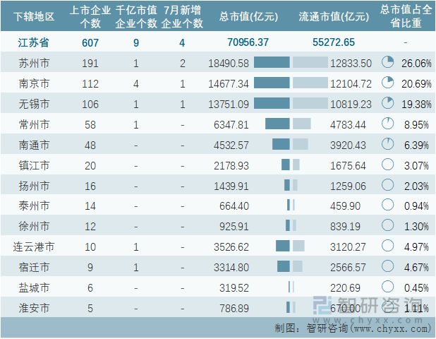 2022年7月江苏省各地级行政区A股上市企业情况统计表
