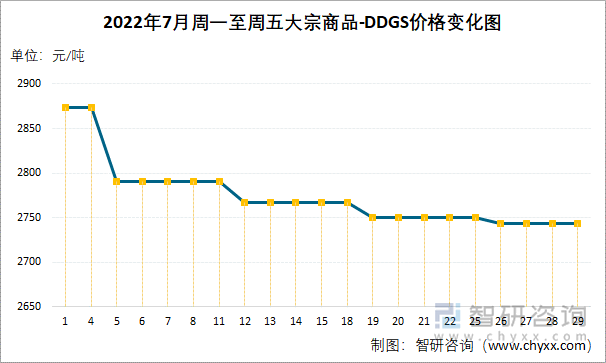 2022年7月周一至周五大宗商品-DDGS价格变化图