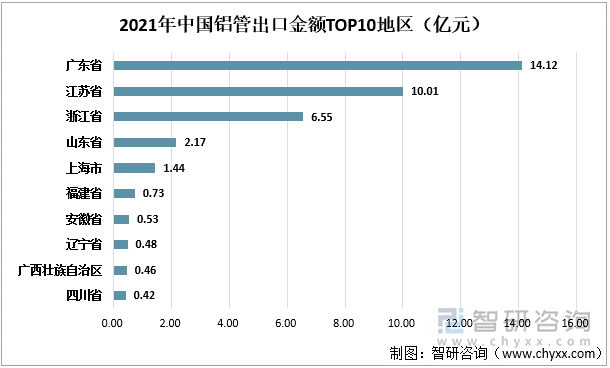 2021年中国铝管出口金额TOP10地区（亿元）