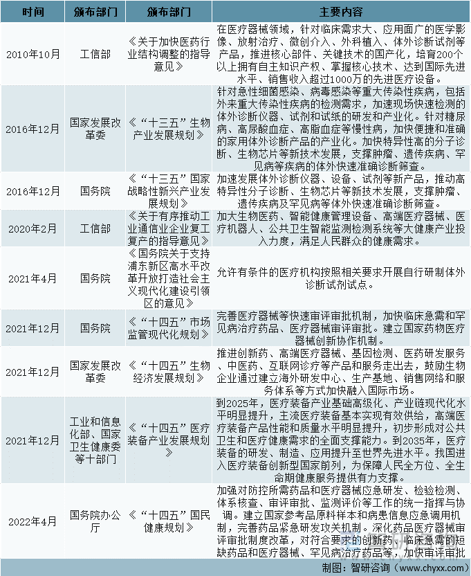 国家关于体外诊断颁布的部分政策汇总