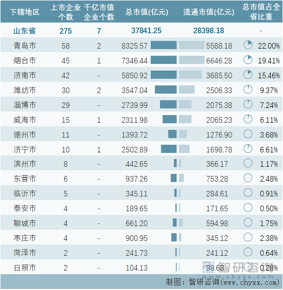 2022年7月山东省各地级行政区A股上市企业情况统计表