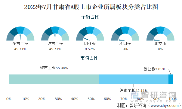 2022年7月甘肃省A股上市企业所属板块分类占比图