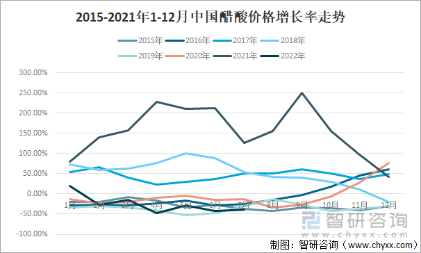 2015-2021年1-12月中国醋酸价格及增长走势