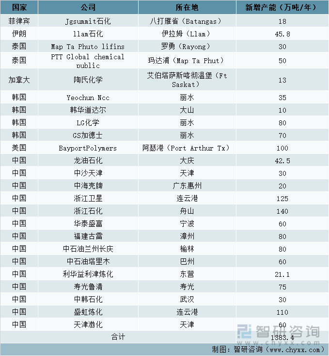 2021年世界乙烯新增产能情况