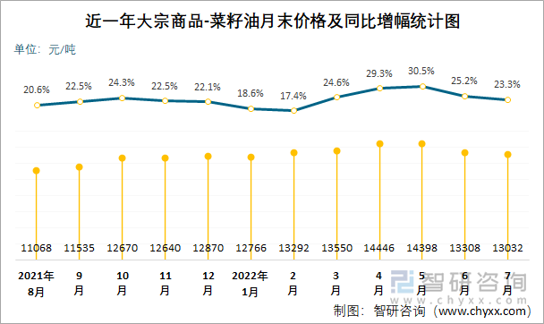 近一年大宗商品-菜籽油月末价格及同比增幅统计图