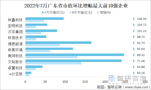 2022年7月广东省A股上市企业市值环比增幅最大前10强企业