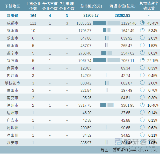 2022年7月四川省各地级行政区A股上市企业情况统计表