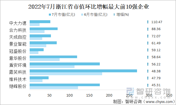 2022年7月浙江省A股上市企业市值环比增幅最大前10强企业