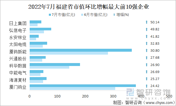 2022年7月福建省A股上市企业市值环比增幅最大前10强企业