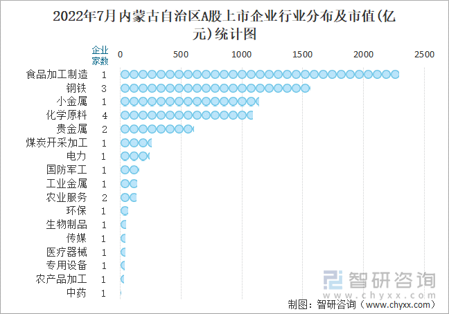 2022年7月内蒙古自治区A股上市企业行业分布及市值(亿元)统计图