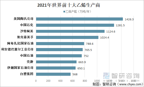 2021年世界前十大乙烯生产商