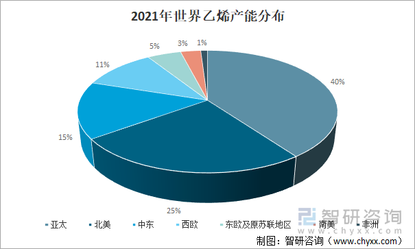 2021年世界乙烯产能分布