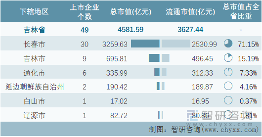 2022年7月吉林省各地级行政区A股上市企业情况统计表