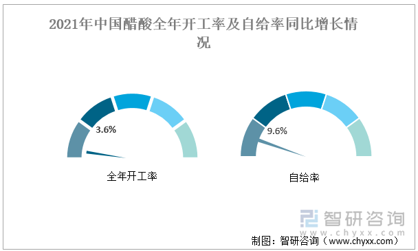 2021年中国醋酸全年开工率及自给率同比增长情况