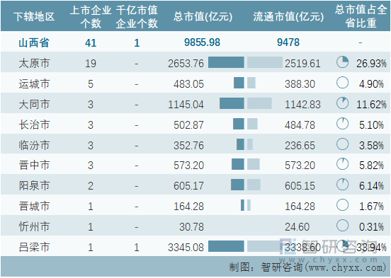 2022年7月山西省各地级行政区A股上市企业情况统计表