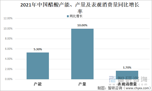 2021年中国醋酸产能、产量及表观消费量同比增长率