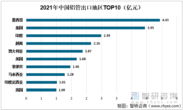 2021年中国铝管出口地区TOP10（亿元）