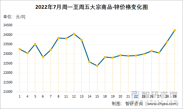 2022年7月周一至周五大宗商品-锌价格变化图