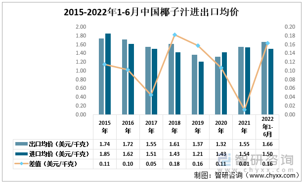 2015-2022年1-6月中国椰子汁进出口均价