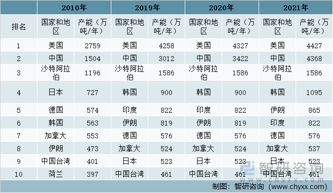 世界乙烯产能TOP10