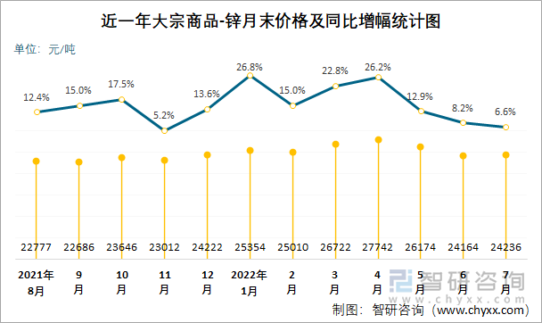 近一年大宗商品-锌月末价格及同比增幅统计图