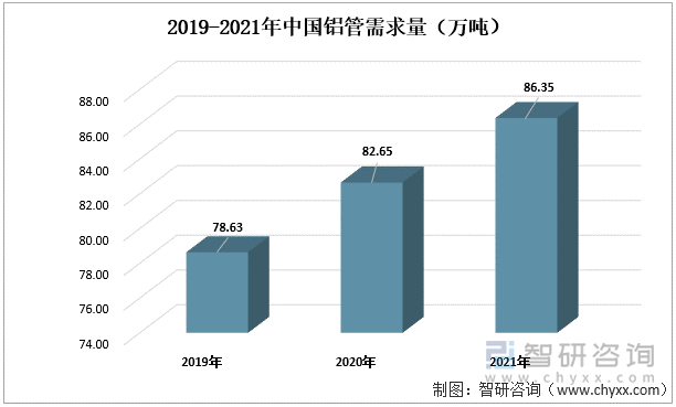 2019-2021年中国铝管需求量（万吨）