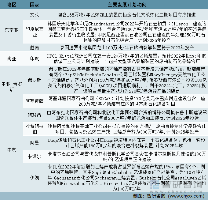 一带一路”沿线主要国家乙烯行业发展动向