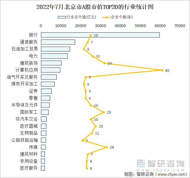 2022年7月北京市A股市值TOP20的行业统计图