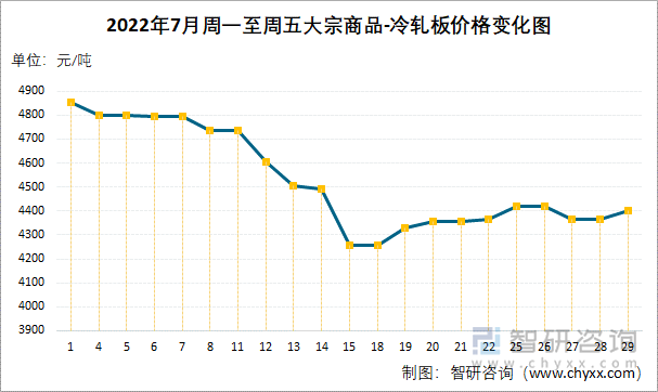 2022年7月周一至周五大宗商品-冷轧板价格变化图