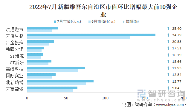 2022年7月新疆维吾尔自治区A股上市企业市值环比增幅最大前10强企业