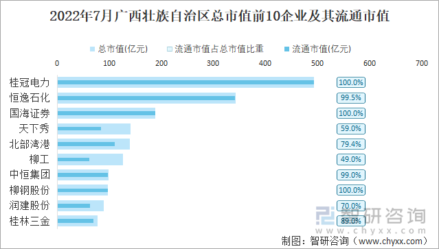 2022年7月广西壮族自治区A股上市总市值前10强企业及其流通市值