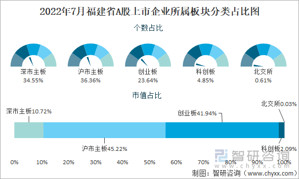 2022年7月福建省A股上市企业所属板块分类占比图