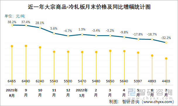 近一年大宗商品-冷轧板月末价格及同比增幅统计图