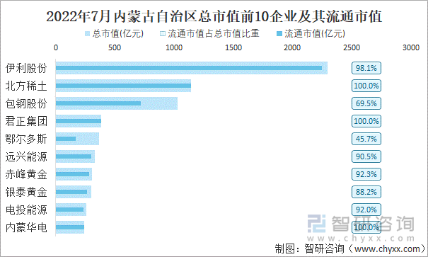 2022年7月内蒙古自治区A股上市总市值前10强企业及其流通市值