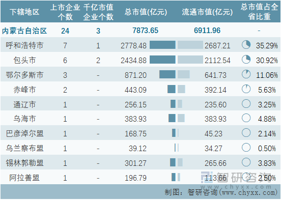 2022年7月内蒙古自治区各地级行政区A股上市企业情况统计表